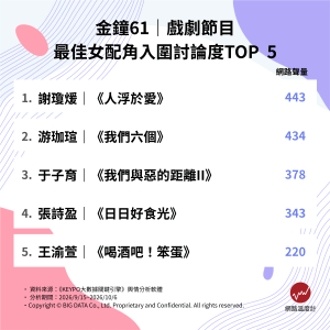 金鐘聲量排行榜！男、女配角入圍者TOP 5揭曉