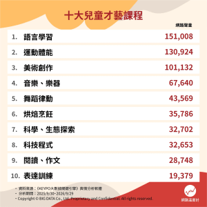 兒童才藝班學什麼？十大熱門課程排行　語言、運動、美術一次看