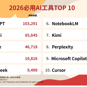 2026十大AI工具排行！ChatGPT為何蟬聯稱霸？Claude升第三、Cursor首度進榜