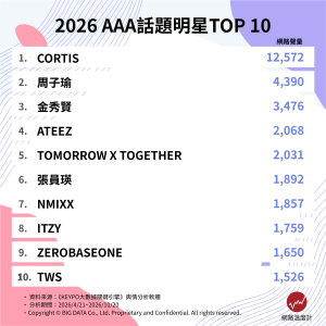 2026 AAA十大話題藝人出爐！CORTIS奪冠、周子瑜第二　高雄卡司與直播資訊一次看