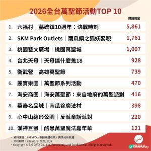 不給糖就搗蛋！全台十大萬聖節人氣活動出爐！