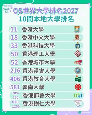 【QS世界大學排名2027】港大、中大首次同時躋身全球20大！樹仁新上榜？呢2間大學連升120位！