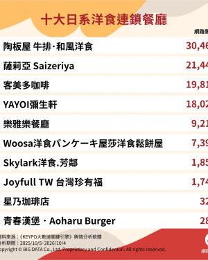 陶板屋、薩莉亞、客美多！十大日系洋食連鎖餐廳揭曉　蛋包飯、漢堡排、咖啡一次看