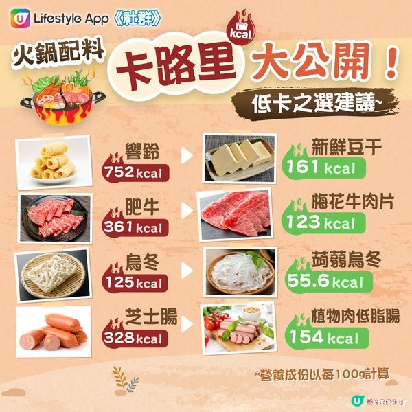 【火鍋陷阱⚠】響鈴卡路里竟然係烏冬嘅6倍？！😱 