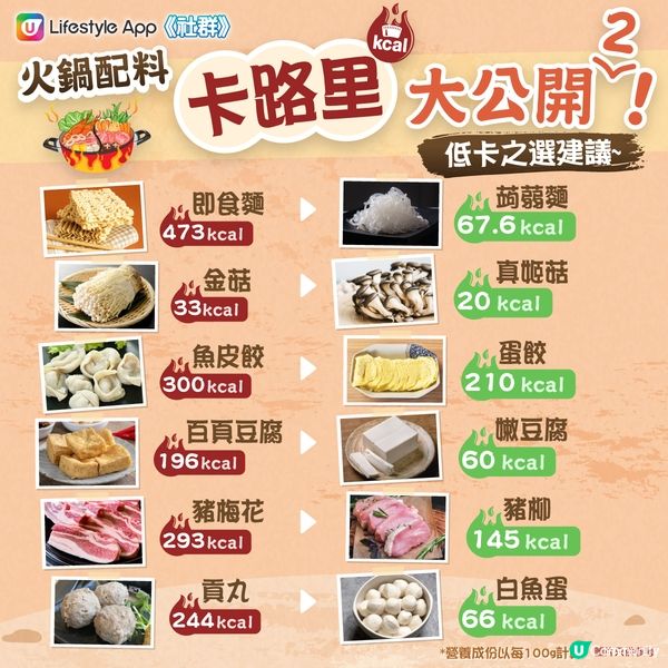 【火鍋陷阱⚠】響鈴卡路里竟然係烏冬嘅6倍？！😱 