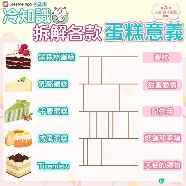 【冷知識】各款蛋糕嘅特別意義🍰？