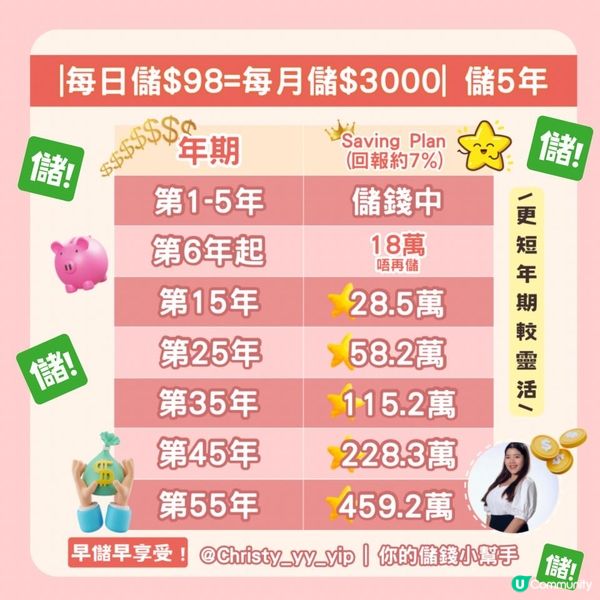 【✨擁有一份已經儲完嘅 🎉收租Plan之開心二三事】