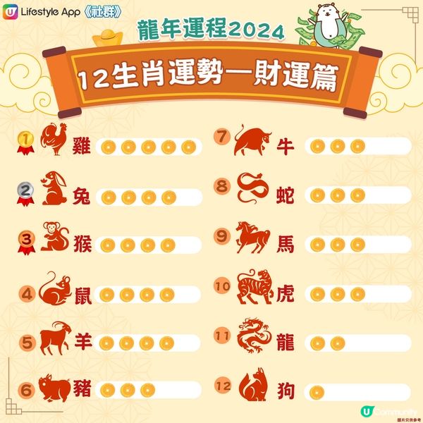 【龍年運程】十二生肖財運指數！