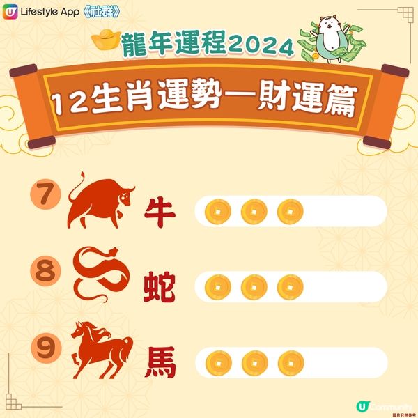 【龍年運程】十二生肖財運指數！