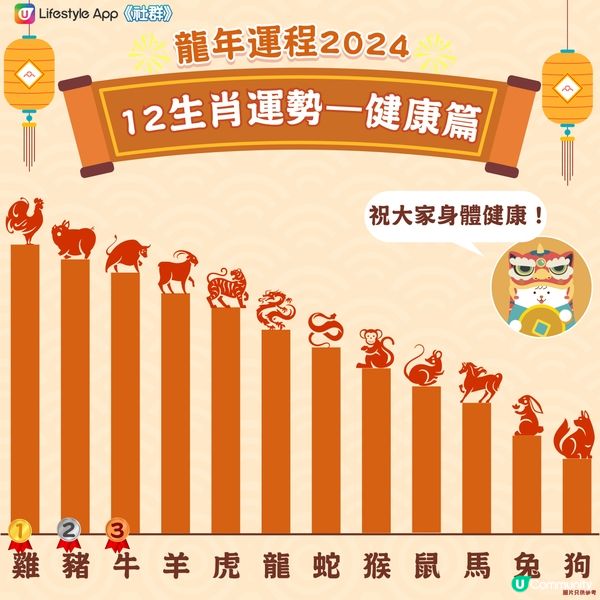 【龍年運程】12生肖健康運排名！
