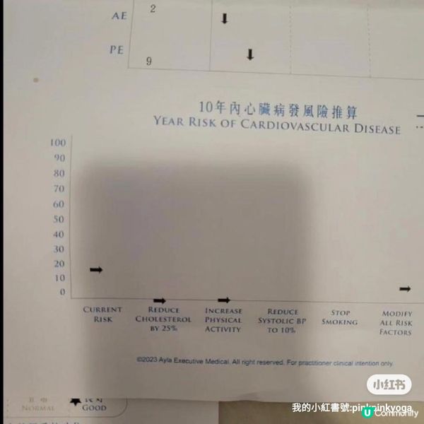 ayla.medical 心血管及神經系統健康評估