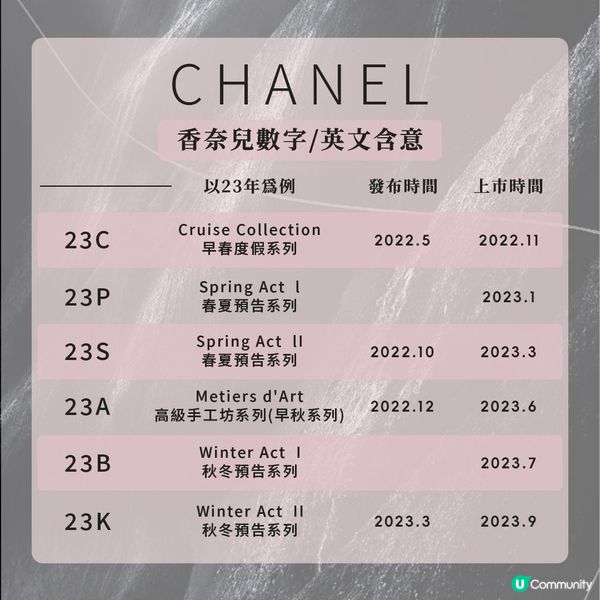 Chanel 23A、23C、23P…到底是什麼？