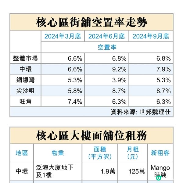 淘寶開體驗館租中港城4萬呎舖