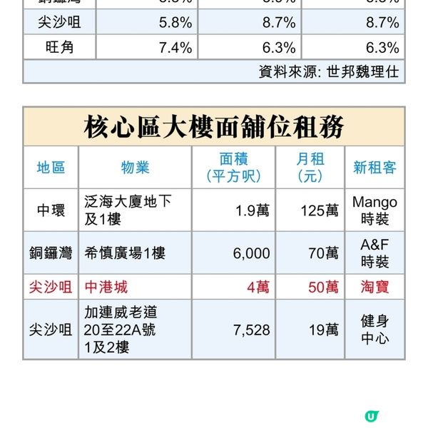 淘寶開體驗館租中港城4萬呎舖