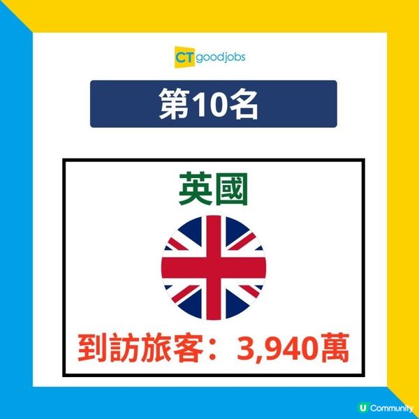 【2024年最多旅客到訪國家】全球訪客最多的國家 邊個國家最受旅客喜愛？2024年法國共吸8,940萬旅客！日本、韓國未能打入前10名？