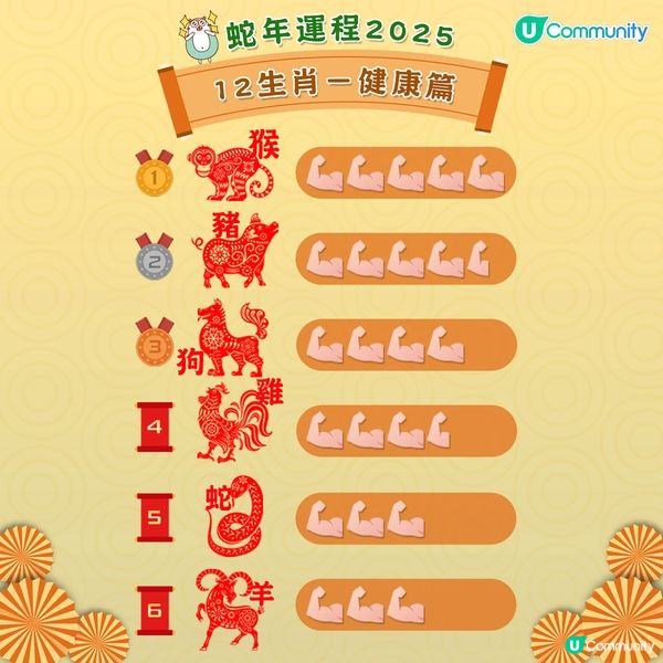 農曆新年2025｜蛇年12生肖健康運程！