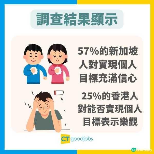 【2025前景】只有29%港人對2025年感樂觀 4分1人懷疑自己未能實現個人目標！調查：年輕港人承擔巨大財務壓力