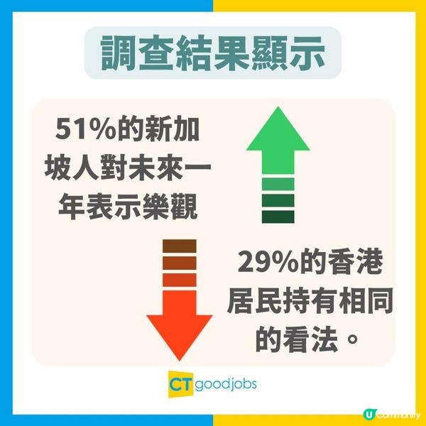 【2025前景】只有29%港人對2025年感樂觀 4分1人懷疑自己未能實現個人目標！調查：年輕港人承擔巨大財務壓力