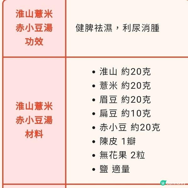 淮山薏米赤小豆湯