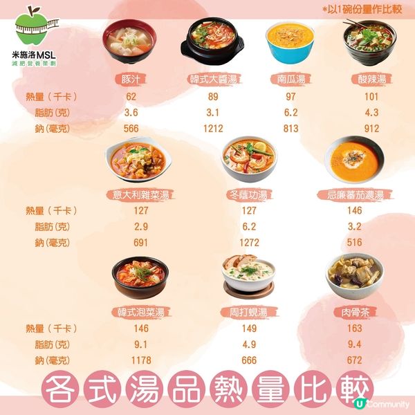 10大湯品熱量大比較