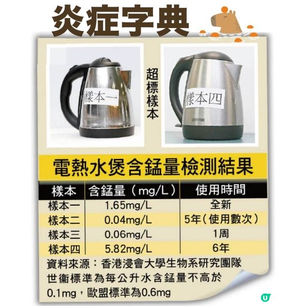 飲暖水一定有益？因住重金屬超標57倍 