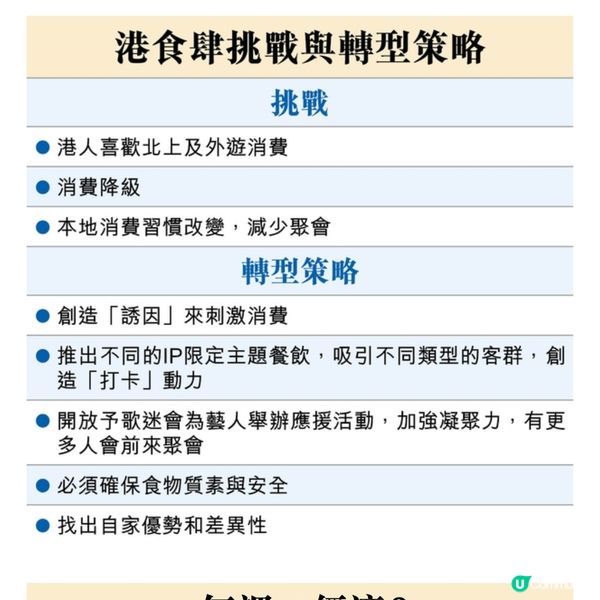 食肆創「誘因」谷消費 生意增逾3成
