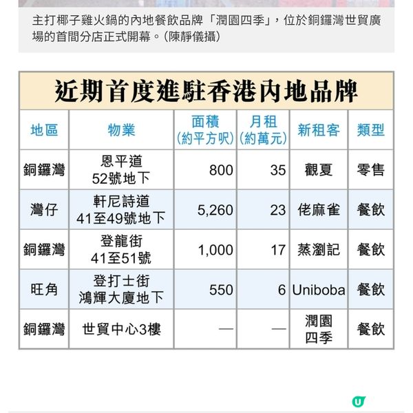 內地香水店攻港35萬租銅鑼灣舖