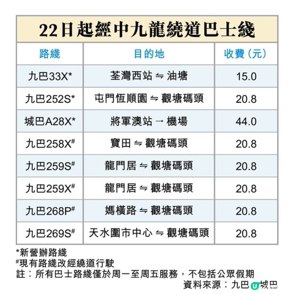 中九龍繞道油麻地段周日通車貫穿東西僅5分鐘8巴士綫下周一起行