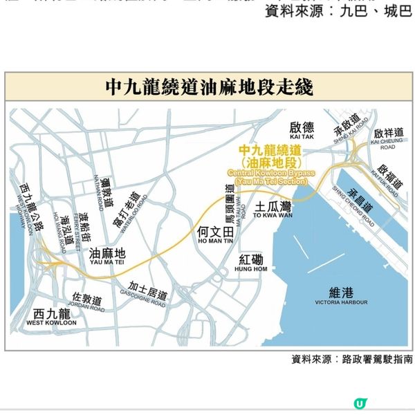 中九龍繞道油麻地段周日通車貫穿東西僅5分鐘8巴士綫下周一起行