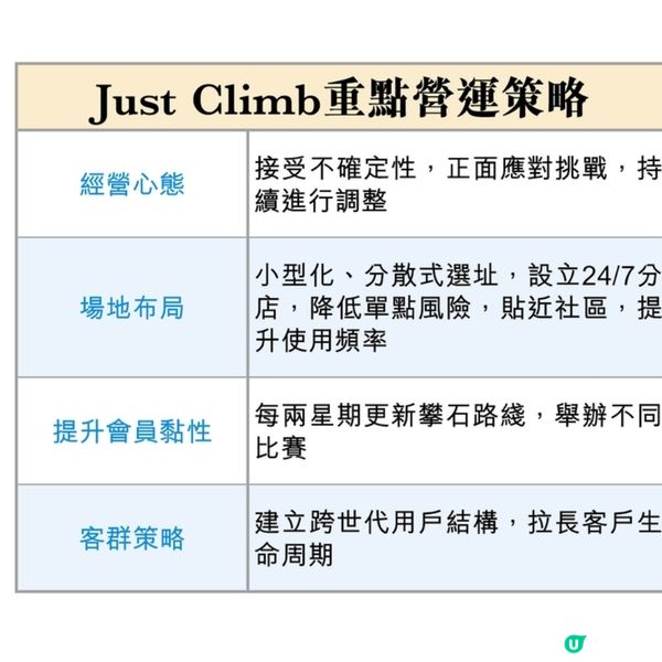 攀石品牌靈活應變 逆市增至9店調整規模迎需求定期更新路綫留客
