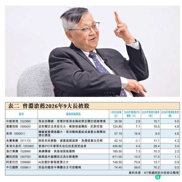 曾淵滄:港股料續升薦9大長揸股