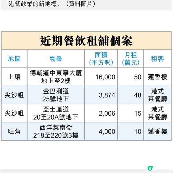 蓮香樓擴充50萬預租上環1.6萬呎舖