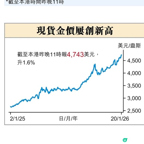 關稅戰重燃憂慮加劇 金銀價再破頂