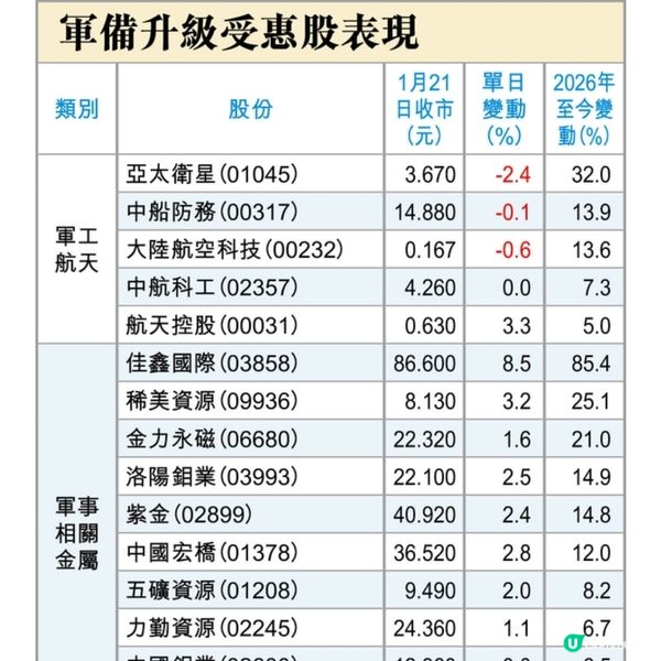 軍備升級幕後贏家(港股篇)
