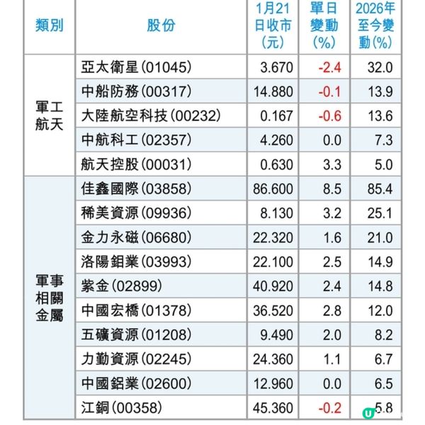 軍備升級幕後贏家(港股篇)