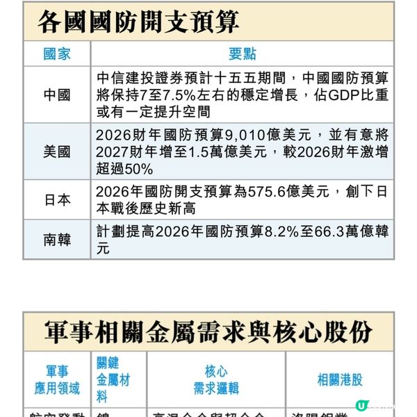 軍備升級幕後贏家(港股篇)