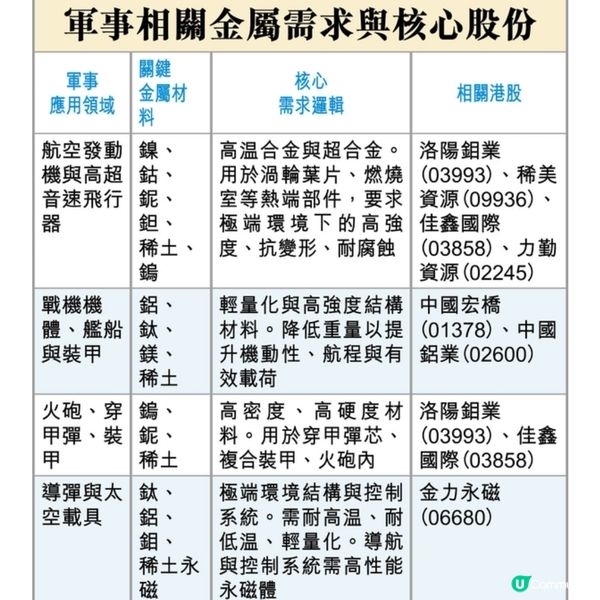 軍備升級幕後贏家(港股篇)