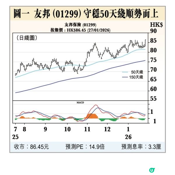 友邦雙底上望104元