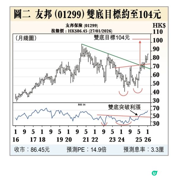 友邦雙底上望104元