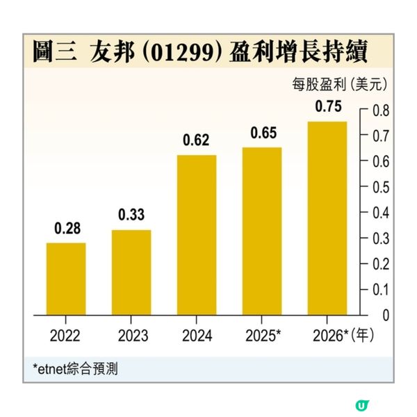 友邦雙底上望104元