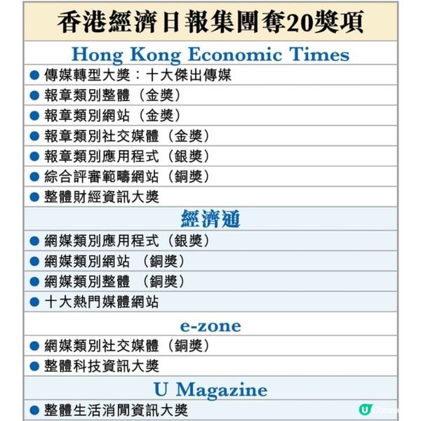 傳媒轉型大獎經濟日報集團奪20獎積極擁抱科技創新方式傳遞新聞