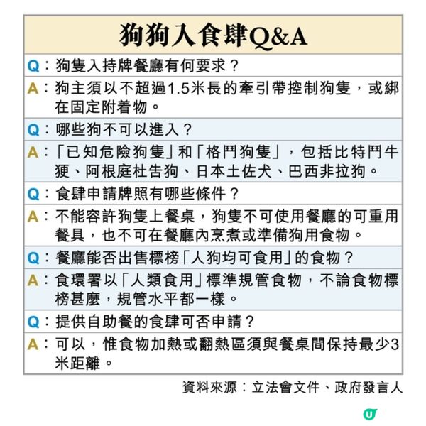 狗准入食肆首批最多千間年中批牌照禁上餐桌煮狗食物