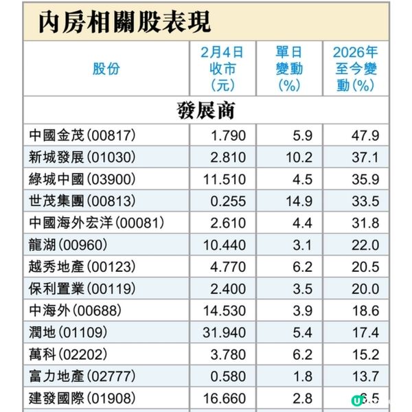 內房股馬年尋寶路徑