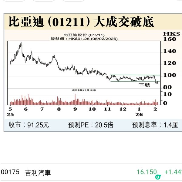 比亞迪面臨行業競爭加劇