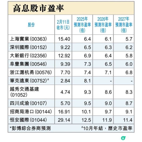 馬年收息5厘門檻重檢