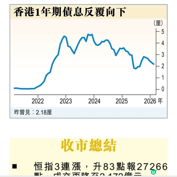 馬年收息5厘門檻重檢
