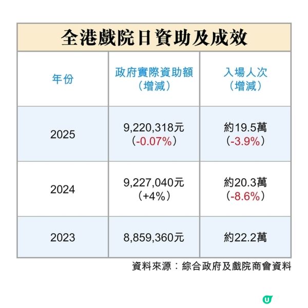 票房回暖升4成 戲院業:收支打和 下周六戲院日票價30元