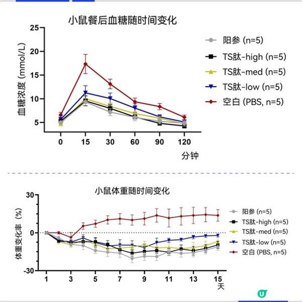 晶泰科技研發食品級口服肽Tensotide™獲美國Self-GRAS認證，AI設計分子破局千億代謝健康消費品市場