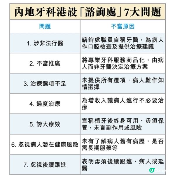 內地牙科港設諮詢處職員涉非法行醫牙醫學會揭誤導宣傳誇大療程成