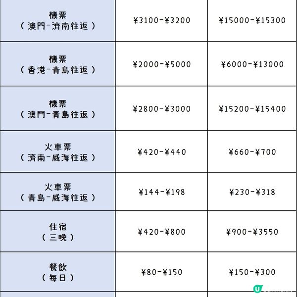 港澳出發，第一次來威海，這麼玩就對了！